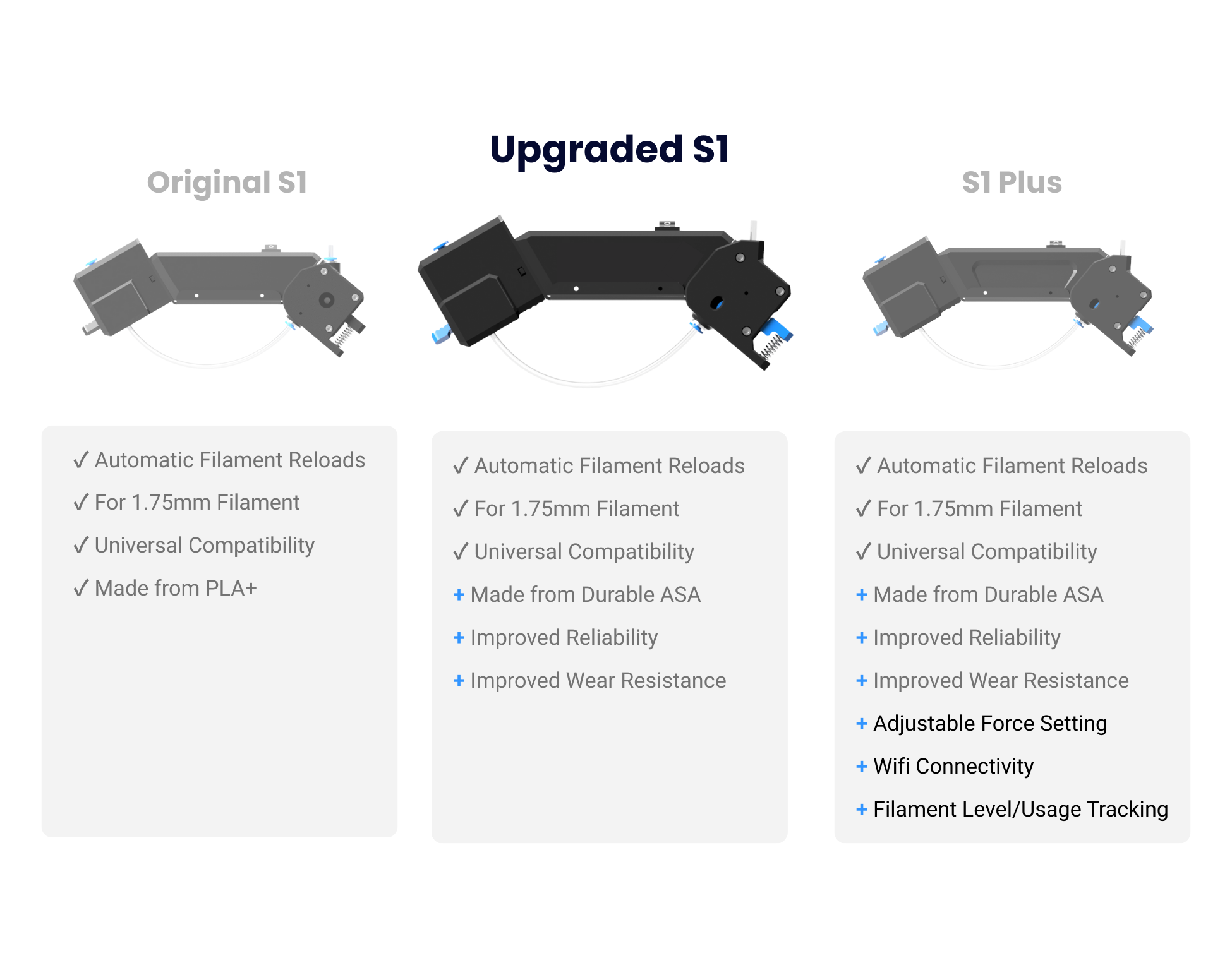A comparison image between the S1, S1 with upgrade kit, and S1 Plus