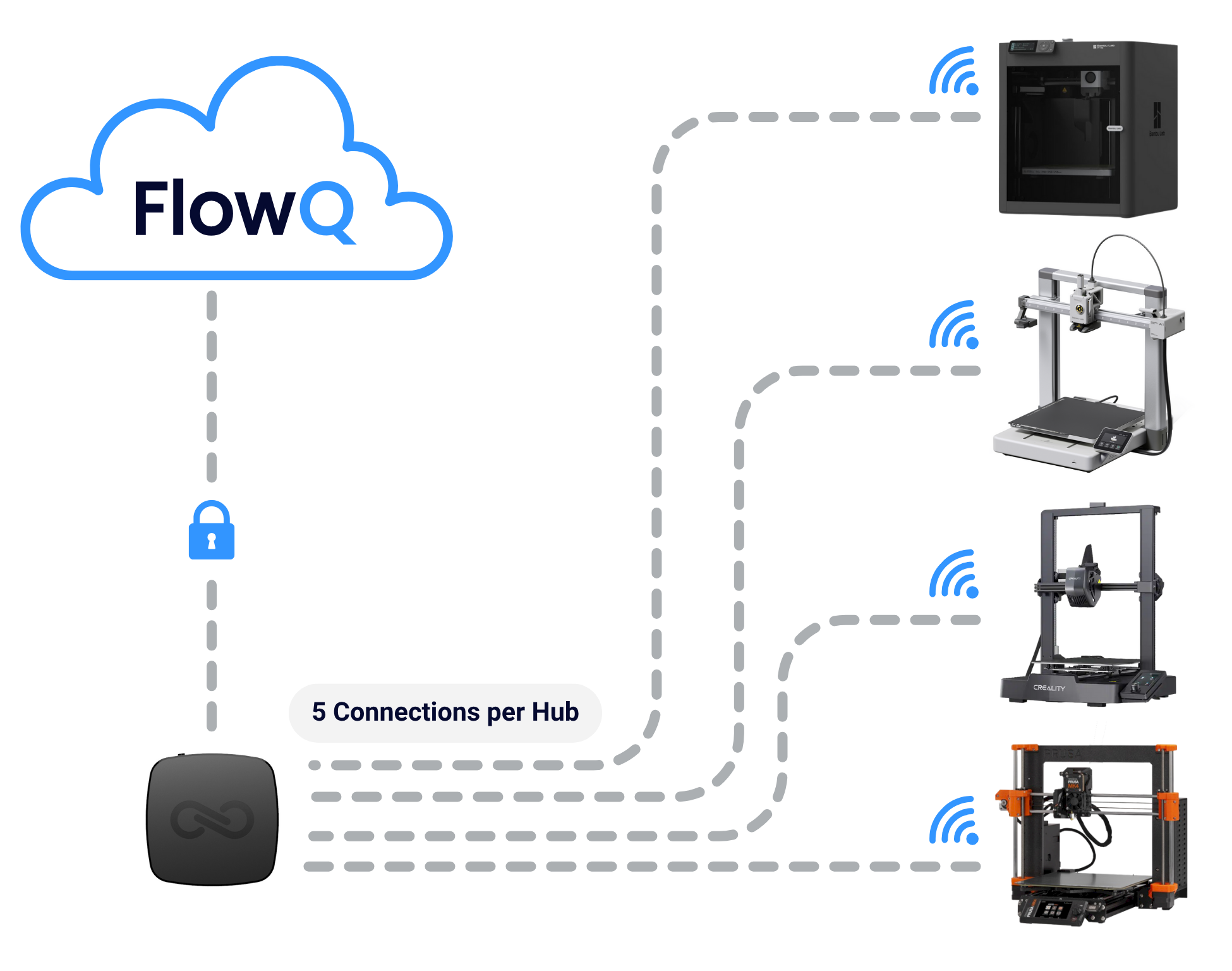 designflow tutorials | wayflow hub Images High Quality... FlowQ Hub - 3D Printer Cloud Connection Tunnel – Infinity Flow 3D