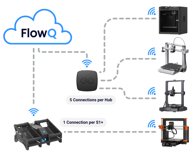 Diagram showing a cloud with 'FlowQ' and connected 3D printers, indicating network connectivity.